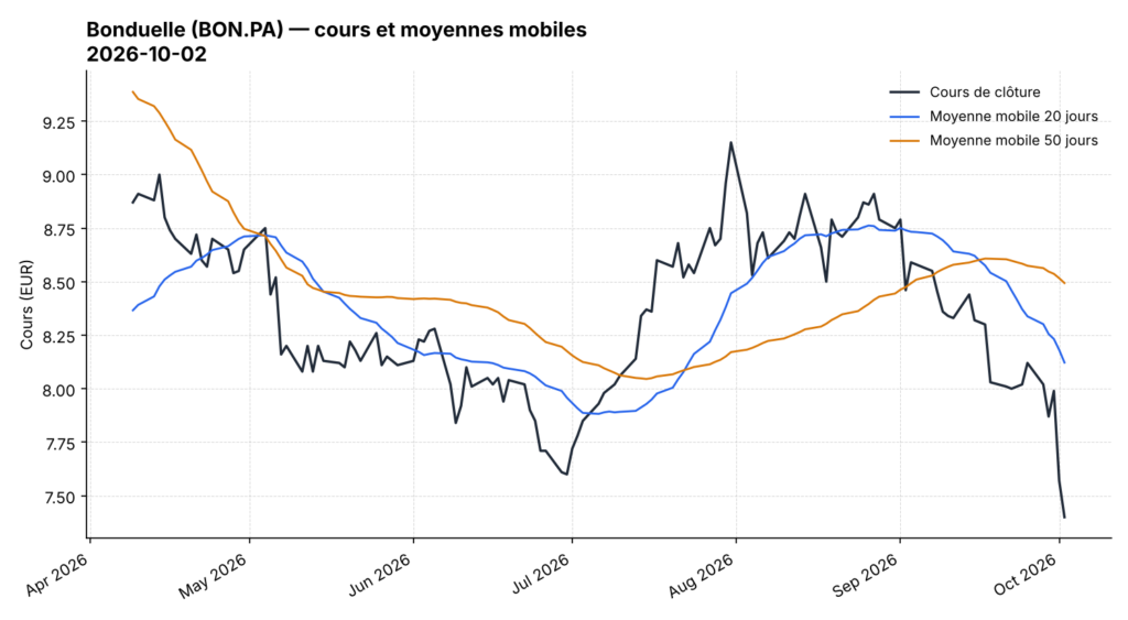 Graphique boursier de l'action Bonduelle (BON.PA) avec moyennes mobiles 20 et 50 jours, au 2 octobre 2026