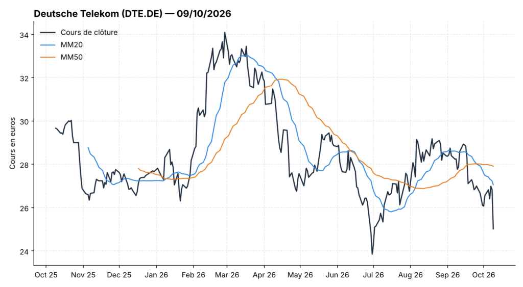 Graphique du cours de l'action Deutsche Telekom (DTE.DE) avec moyennes mobiles 20 et 50 jours, 9 octobre 2026