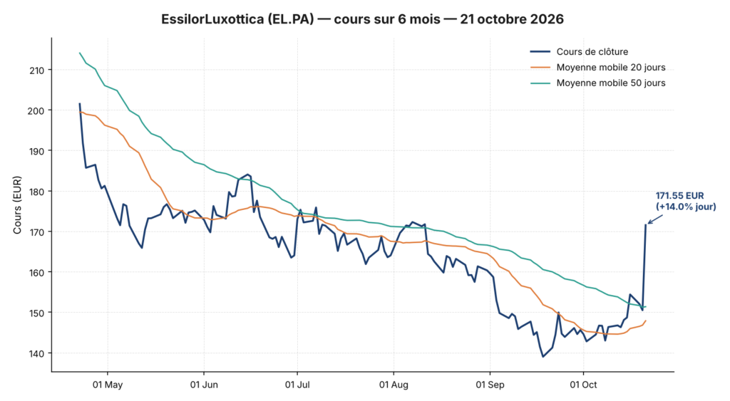 Graphique du cours d'EssilorLuxottica (EL.PA) sur 6 mois au 21 octobre 2026, avec moyennes mobiles 20 et 50 jours, montrant le bond du cours après les résultats du T3