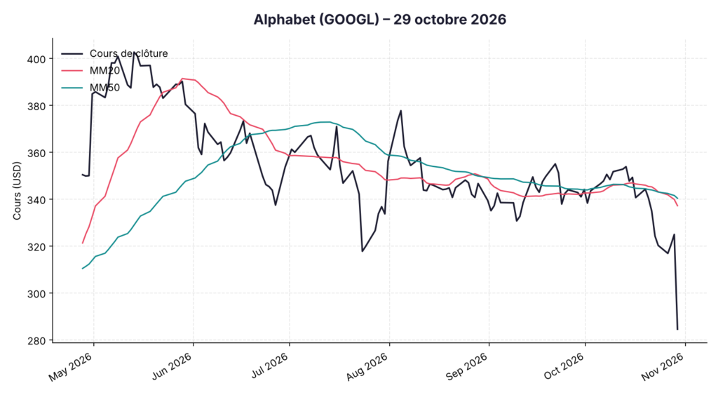 Graphique boursier de l'action Alphabet (GOOGL) avec moyennes mobiles 20 et 50 jours, au 29 octobre 2026