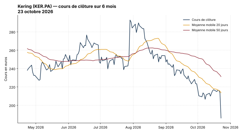 Graphique du cours de l'action Kering (KER.PA) sur six mois avec moyennes mobiles 20 et 50 jours, au 23 octobre 2026