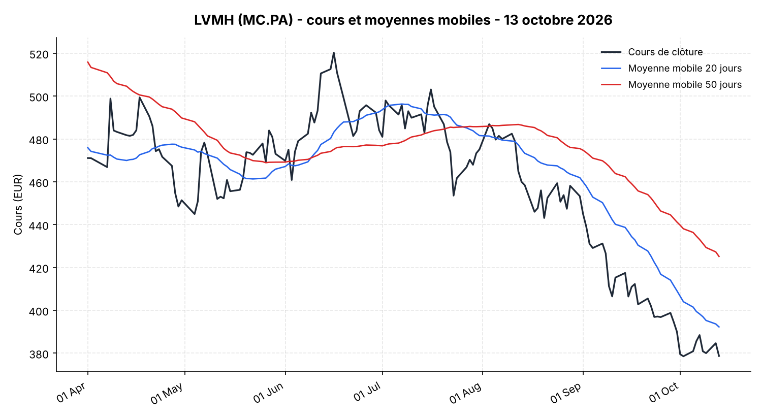Cours de l'action LVMH avec moyennes mobiles 20 et 50 jours, du 1er avril au 13 octobre 2026