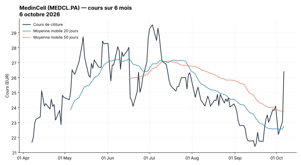 Graphique boursier de l'action MedinCell (MEDCL.PA) sur 6 mois avec moyennes mobiles 20 et 50 jours, au 6 octobre 2026