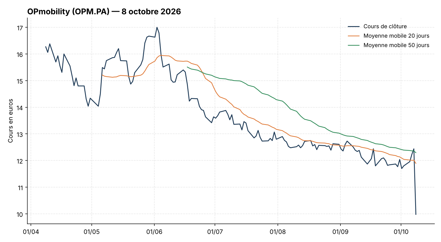 Graphique boursier OPmobility (OPM.PA) avec moyennes mobiles 20 et 50 jours, 8 octobre 2026