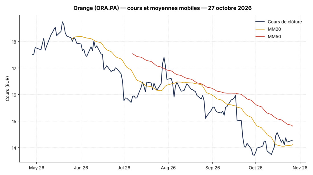 Graphique du cours de l'action Orange (ORA.PA) avec moyennes mobiles 20 et 50 jours, 27 octobre 2026