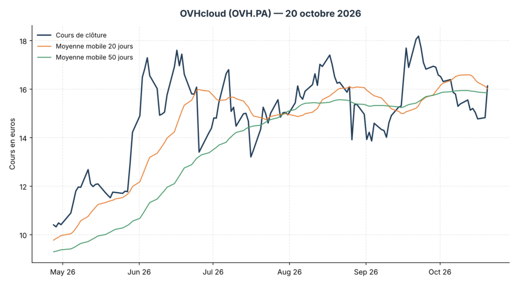Graphique du cours de l'action OVHcloud (OVH.PA) sur six mois avec moyennes mobiles 20 et 50 jours, au 20 octobre 2026
