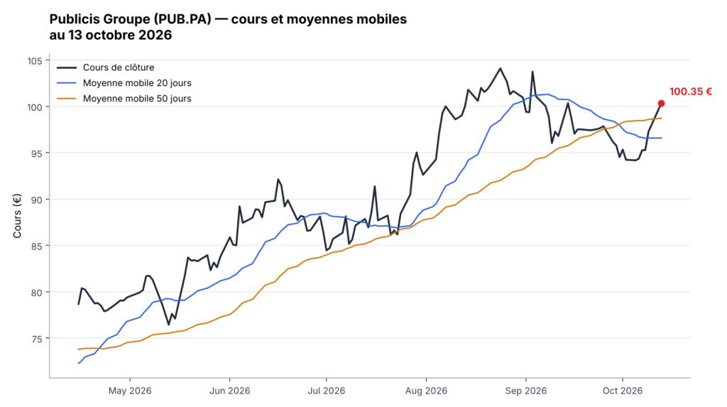 Graphique boursier de l'action Publicis Groupe (PUB.PA) sur 6 mois, avec les moyennes mobiles 20 et 50 jours, au 13 octobre 2026