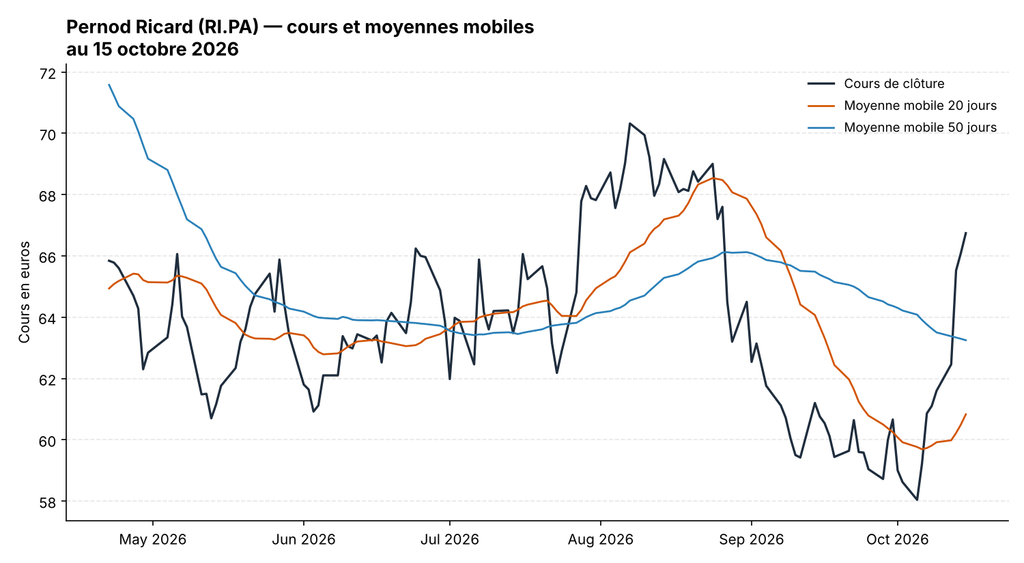 Graphique boursier de l'action Pernod Ricard (RI.PA) avec moyennes mobiles 20 et 50 jours, au 15 octobre 2026
