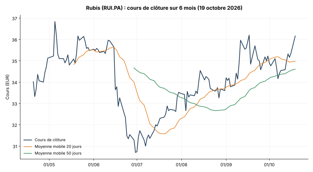 Graphique du cours de Rubis (RUI.PA) sur 6 mois avec moyennes mobiles 20 et 50 jours, au 19 octobre 2026