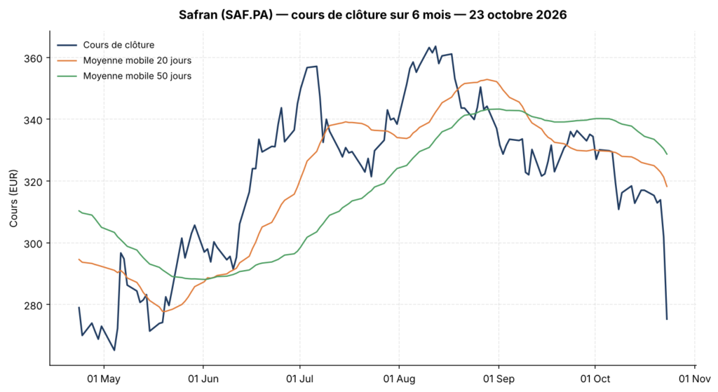 Graphique du cours de l'action Safran (SAF.PA) sur 6 mois avec moyennes mobiles 20 et 50 jours, au 23 octobre 2026