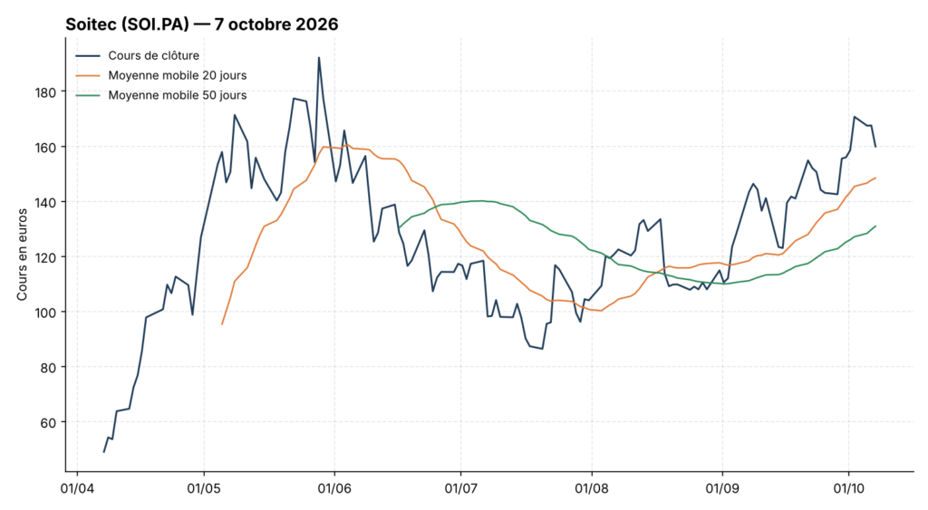 Graphique du cours de l'action Soitec (SOI.PA) sur 6 mois avec moyennes mobiles 20 et 50 jours, au 7 octobre 2026