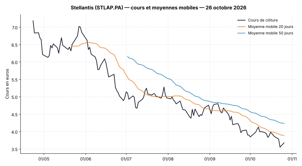 Graphique du cours de l'action Stellantis (STLAP.PA) sur six mois avec moyennes mobiles 20 et 50 jours, au 26 octobre 2026