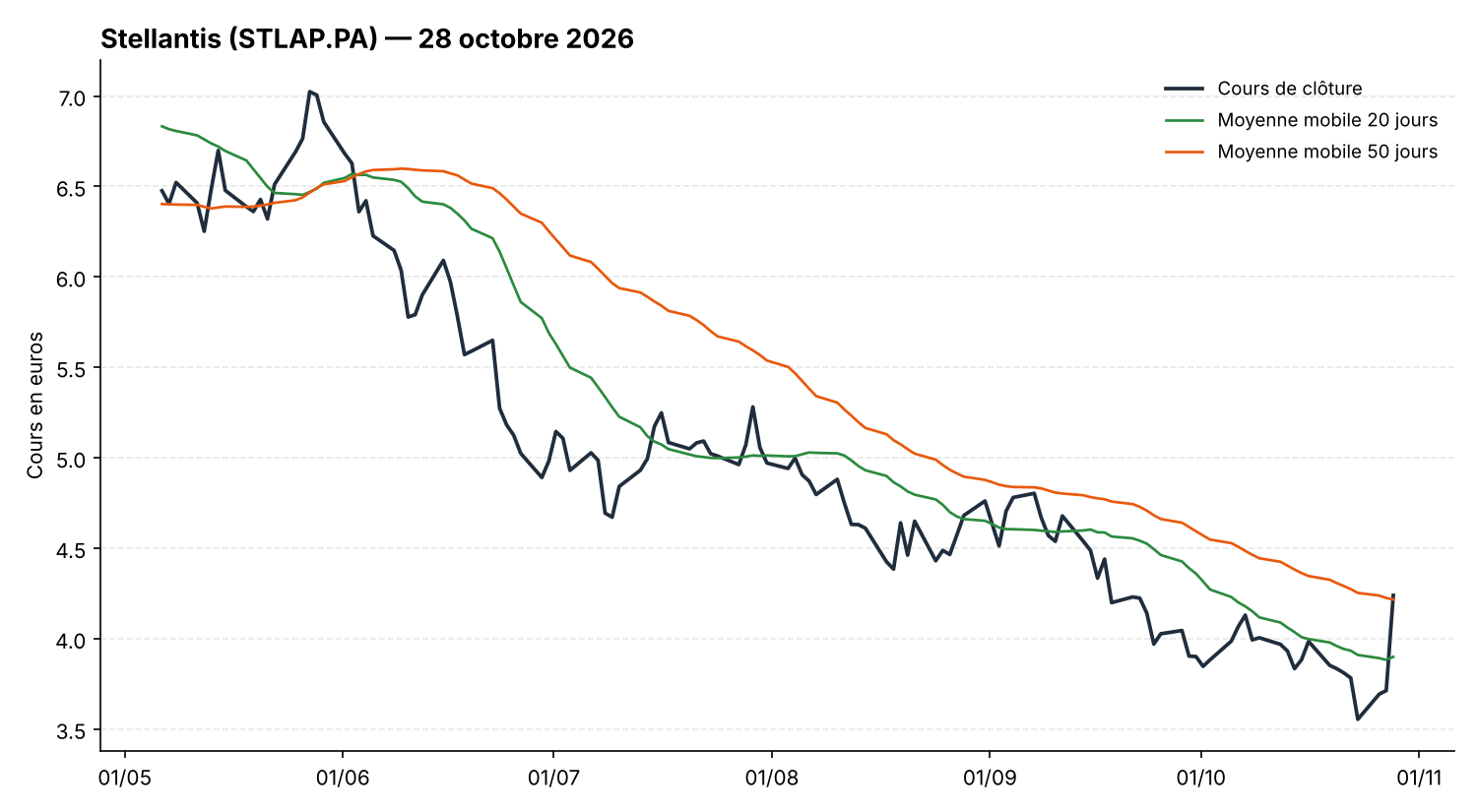 Graphique du cours de l'action Stellantis (STLAP.PA) avec les moyennes mobiles 20 et 50 jours, au 28 octobre 2026