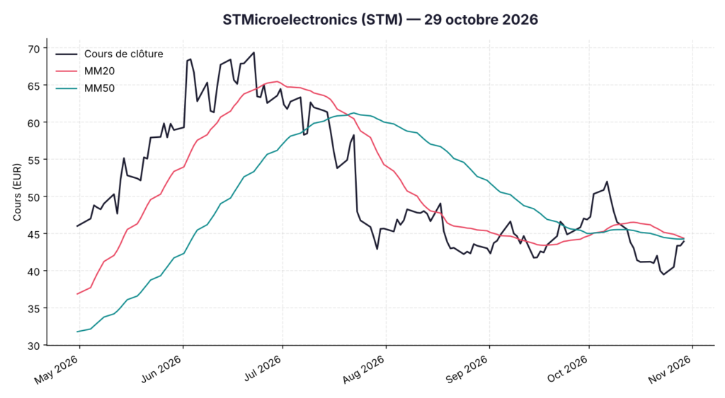 Graphique boursier de l'action STMicroelectronics avec moyennes mobiles 20 et 50 jours, au 29 octobre 2026