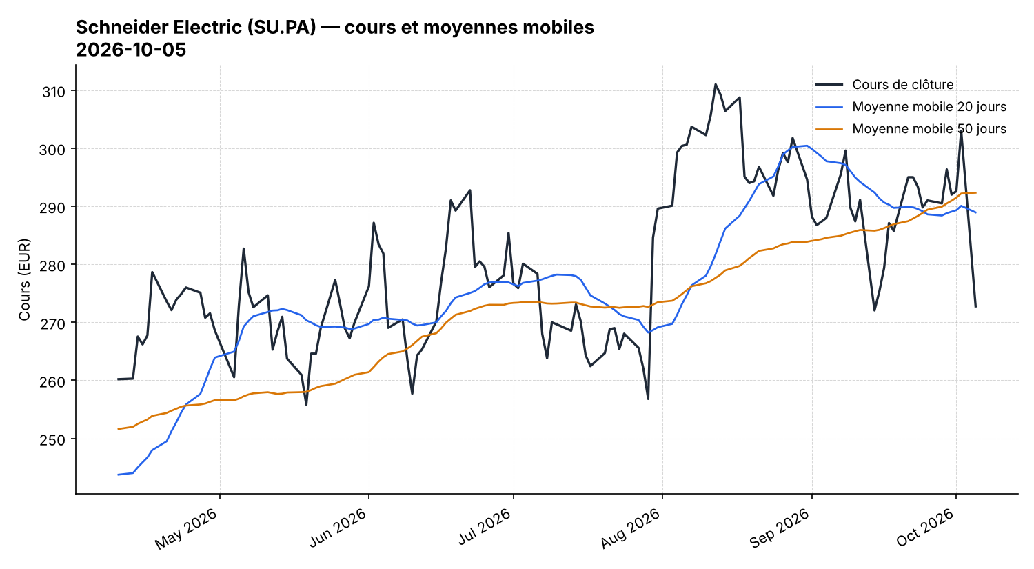 Graphique boursier de l'action Schneider Electric (SU.PA) avec moyennes mobiles 20 et 50 jours, au 5 octobre 2026
