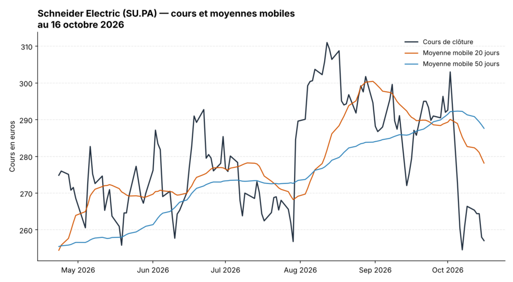 Graphique de l'action Schneider Electric (SU.PA) avec moyennes mobiles 20 et 50 jours, octobre 2026